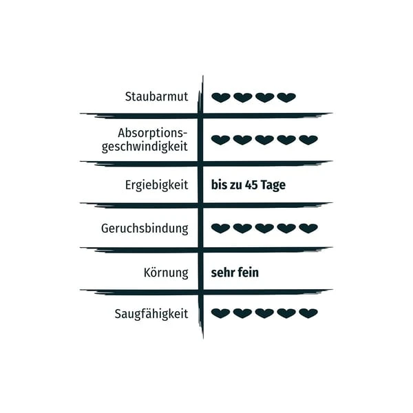 PRIMOX® KLUMPSTREU Babypuderduft + 3% Silikat 5 PRIMOX® KLUMPSTREU Babypuderduft + 3% Silikat – Bild 3